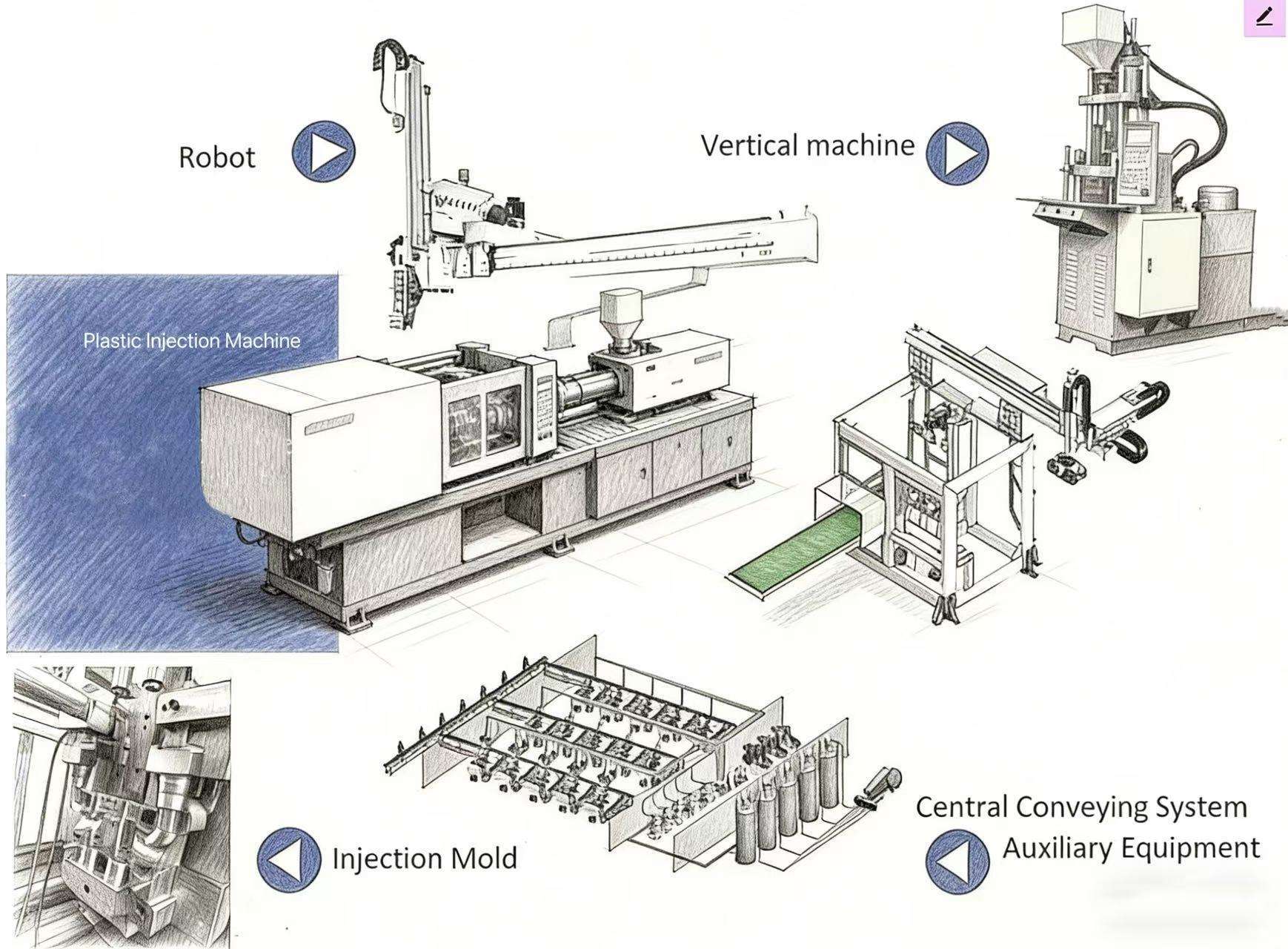 Turnkey injection molding production system with machine, mold, robot and auxiliary equipment
